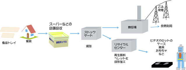 いいねプチ雑学vol 10 エコについて考えよう 食品トレー編 いいねいいねドットコム 東部大阪エリア 地域スーパー情報サイト